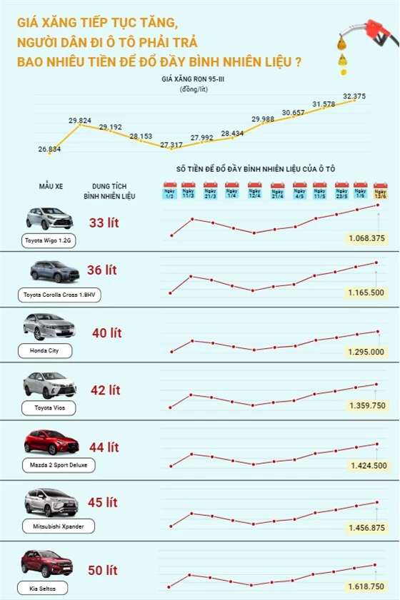 Giá xăng tăng cao, người dân đi ô tô phải trả bao nhiêu tiền để đổ đầy bình nhiên liệu? - Ảnh 1.