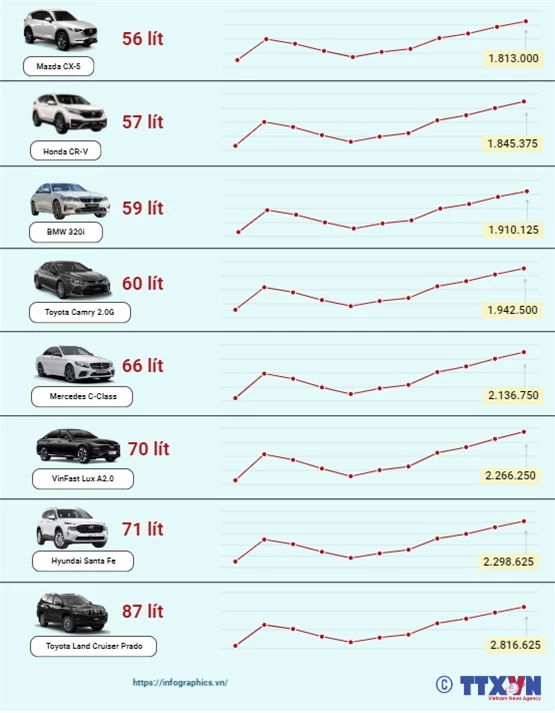 Giá xăng tăng cao, người dân đi ô tô phải trả bao nhiêu tiền để đổ đầy bình nhiên liệu? - Ảnh 2.