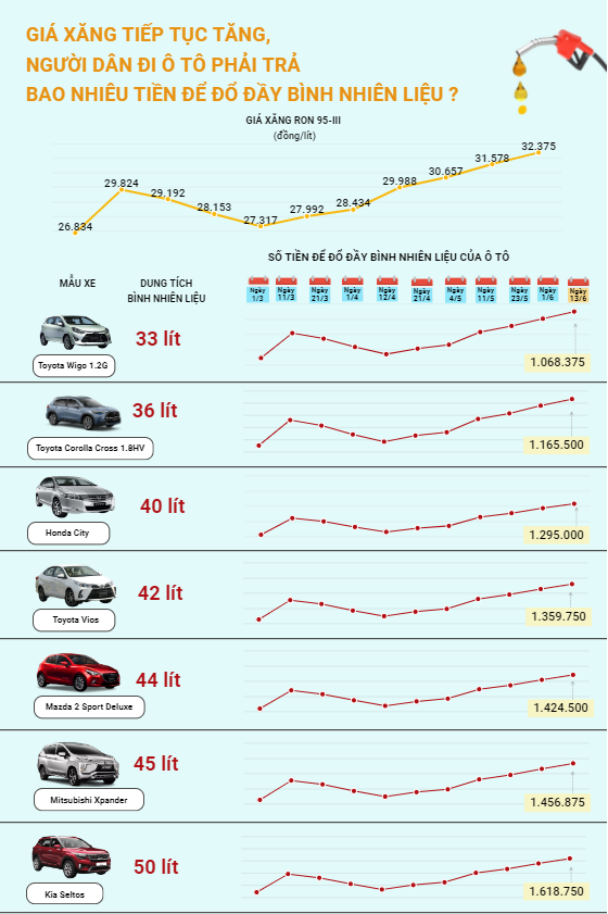 Giá xăng tăng cao, người dân đi ô tô phải trả bao nhiêu tiền để đổ đầy bình nhiên liệu?