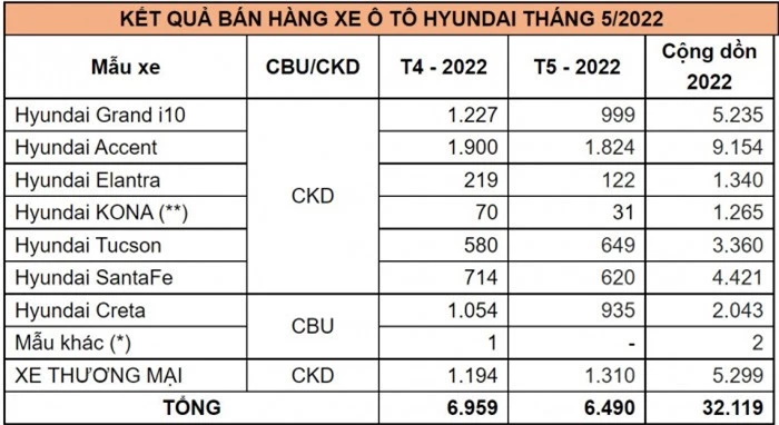 hyundai tucson tăng mạnh doanh số trong tháng cuối cùng giảm phí trước bạ