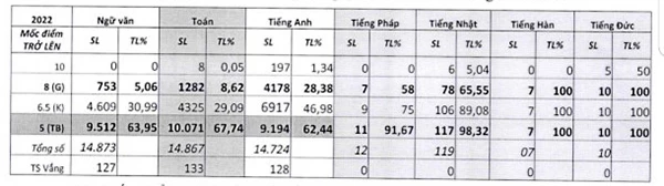 Điểm thi trung bình các môn