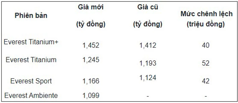 Bảng giá so sánh của Ford Everest thế hệ cũ và mới