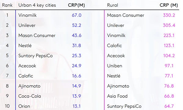 Vinamilk tiếp tục là Top 3 nhà sản xuất được chọn mua nhiều nhất trong ngành hàng tiêu dùng nhanh, trong đó dẫn đầu tại khu vực thành thị.