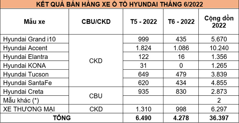Doanh số bán hàng các mẫu xe Hyundai trong tháng 6/2022 (Đơn vị: Xe)