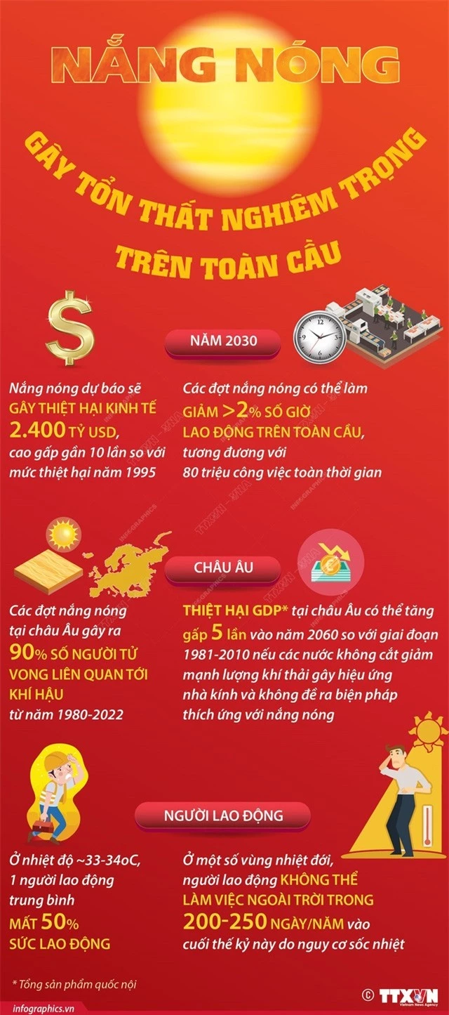 Nắng nóng gây tổn thất nghiêm trọng trên toàn cầu - Ảnh 1.