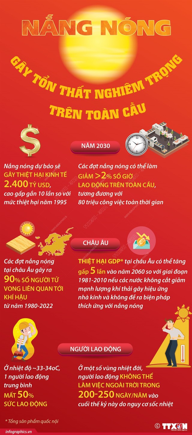 Nắng nóng gây tổn thất nghiêm trọng trên toàn cầu
