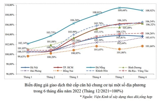 Biến động giá giao dịch thứ cấp căn hộ chung cư tại một số địa phương