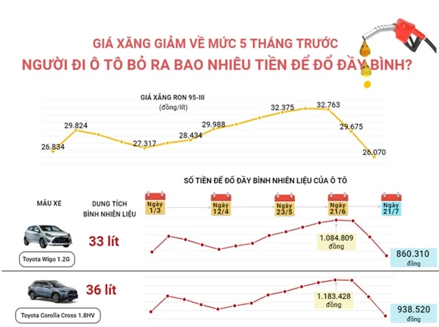 Giá xăng giảm mạnh, người đi ô tô bỏ ra bao nhiêu tiền để đổ đầy bình? - Ảnh 1.