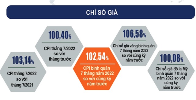 Hình ảnh: CPI 7 tháng tăng 2,54% số 2