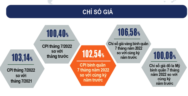 CPI 7 tháng tăng 2,54%