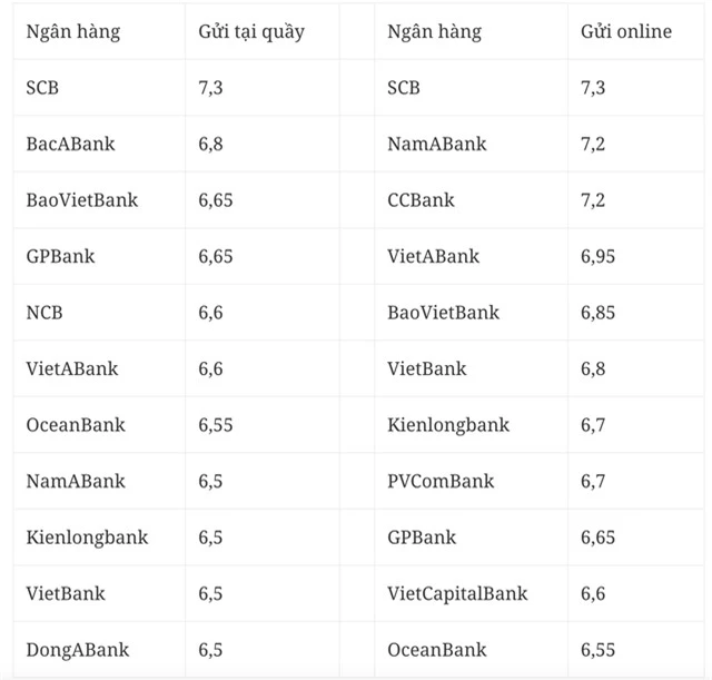 Ngân hàng vào cuộc đua tăng lãi suất, gửi tiền ở đâu nhận lãi cao nhất? - Ảnh 2.