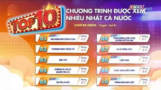 Phim của Cao Minh Đạt - Trương Mỹ Nhân đạt rating cao hơn &quot;Thương ngày nắng về&quot; - Ảnh 1.