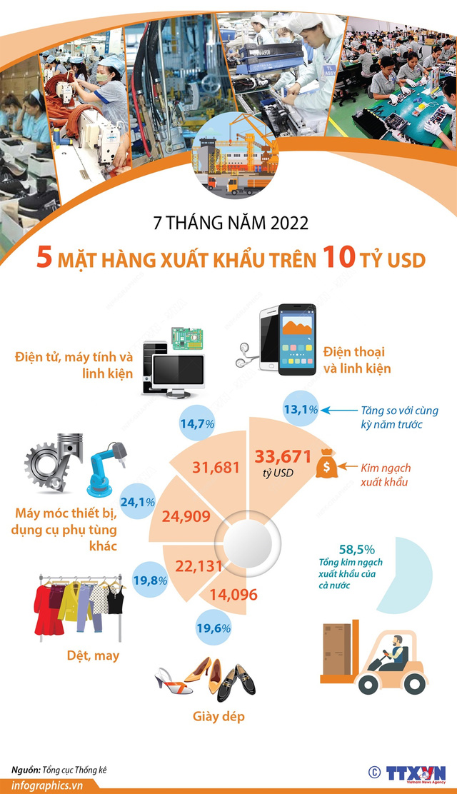 [INFOGRAPHIC] 7 tháng năm 2022: 5 mặt hàng xuất khẩu trên 10 tỷ USD