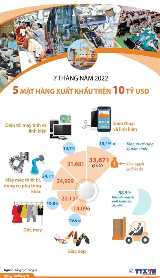 [INFOGRAPHIC] 7 tháng năm 2022: 5 mặt hàng xuất khẩu trên 10 tỷ USD - Ảnh 1.