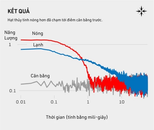 Nước nóng đóng băng nhanh hơn nước lạnh - Bí ẩn vật lý chưa được hóa giải sau nhiều thập kỷ - Ảnh 10.