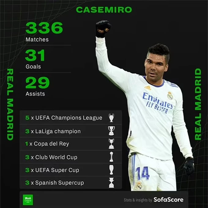 Bảng vàng thành tích của Casemiro tại Real: 336 trận, 31 bàn, 29 kiến tạo, giành 18 danh hiệu