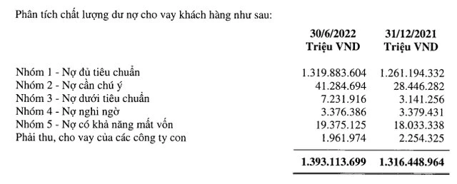 Chất lượng nợ vay của Agribank trong 6 tháng đầu năm 2022.