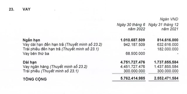 Nhà Khang Điền tăng cường hoạt động vay nợ trong nửa năm 2022.