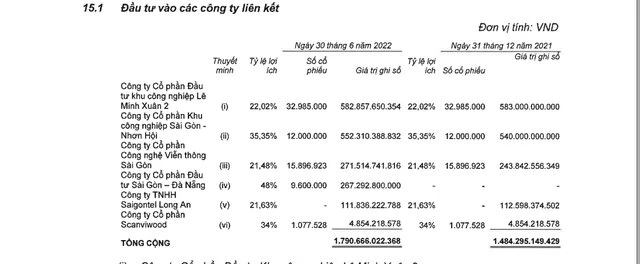 Đô thị Kinh Bắc cho rằng sự chênh lệch lợi nhuận hơn 2.000 tỷ đồng là do chênh lệch ước tính tài sản tại Công ty CP Đầu tư Sài Gòn – Đà Nẵng. Đô thị Kinh Bắc cho rằng sự chênh lệch lợi nhuận hơn 2.000 tỷ đồng là do chênh lệch ước tính tài sản tại Công ty CP Đầu tư Sài Gòn – Đà Nẵng.