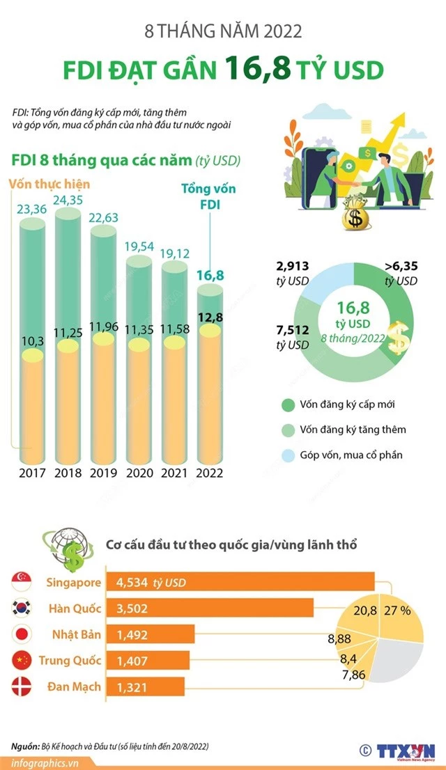 8 tháng năm 2022: Việt Nam thu hút gần 16,8 tỷ USD vốn FDI - Ảnh 1.