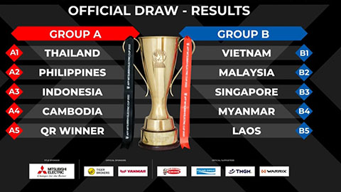 Kết quả bốc thăm AFF Cup 2022: ĐT Việt Nam nằm ở bảng 'dễ thở' so với Thái Lan