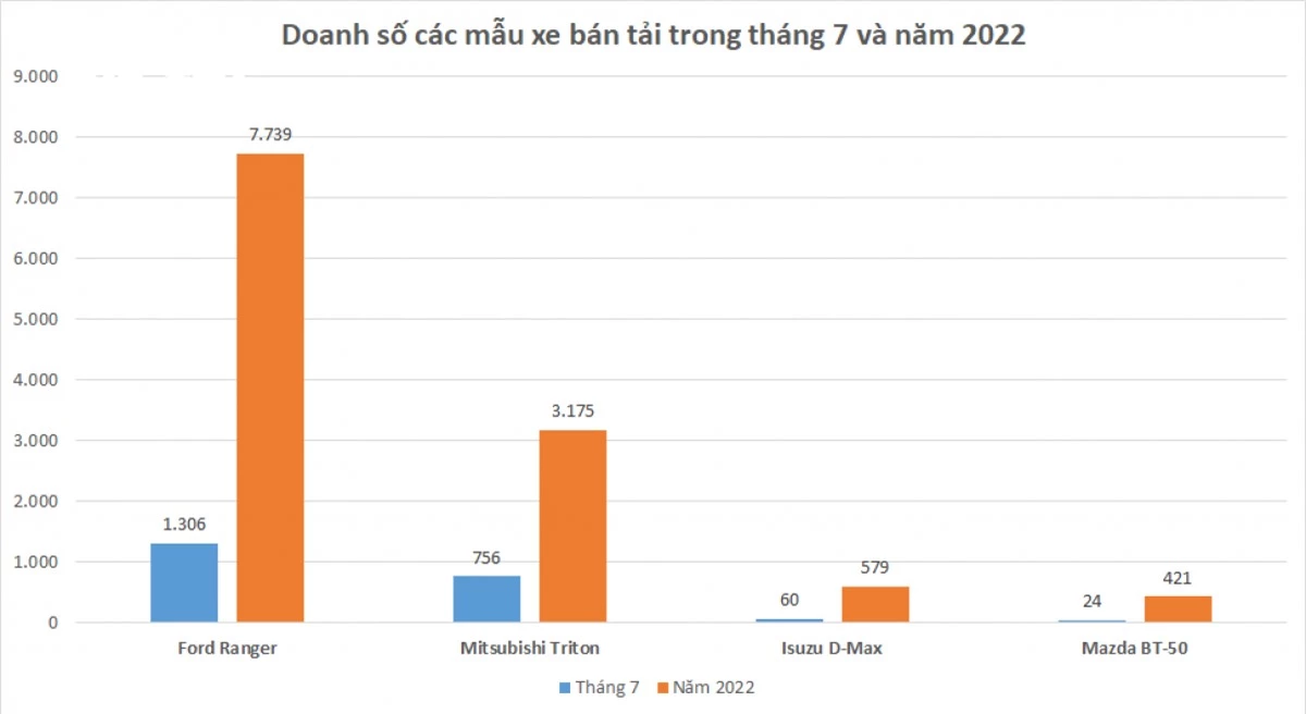 phan khuc xe ban tai dong loat giam doanh so trong thang 7 2022 hinh anh 1