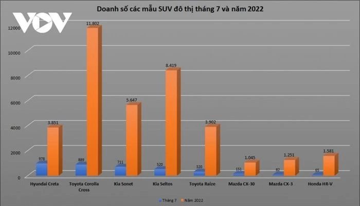 So sánh doanh số các mẫu SUV đô thị trong tháng 7 và 7 tháng đầu năm 2022