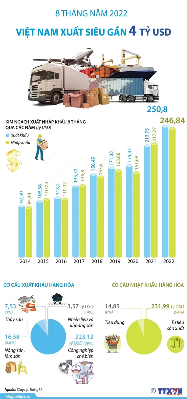 8 tháng năm 2022: Việt Nam xuất siêu gần 4 tỷ USD - Ảnh 1.