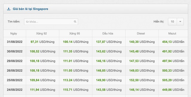 Giá xăng sẽ giảm vào kỳ điều hành ngày 5/9?
