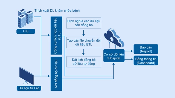 Sơ đồ hoạt động của ứng dụng tHospital với sứ mệnh xây dựng hệ thống quản trị y tế thông minh.