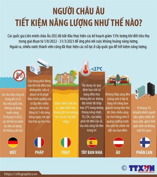 Người châu Âu tiết kiệm năng lượng như thế nào? - Ảnh 1.