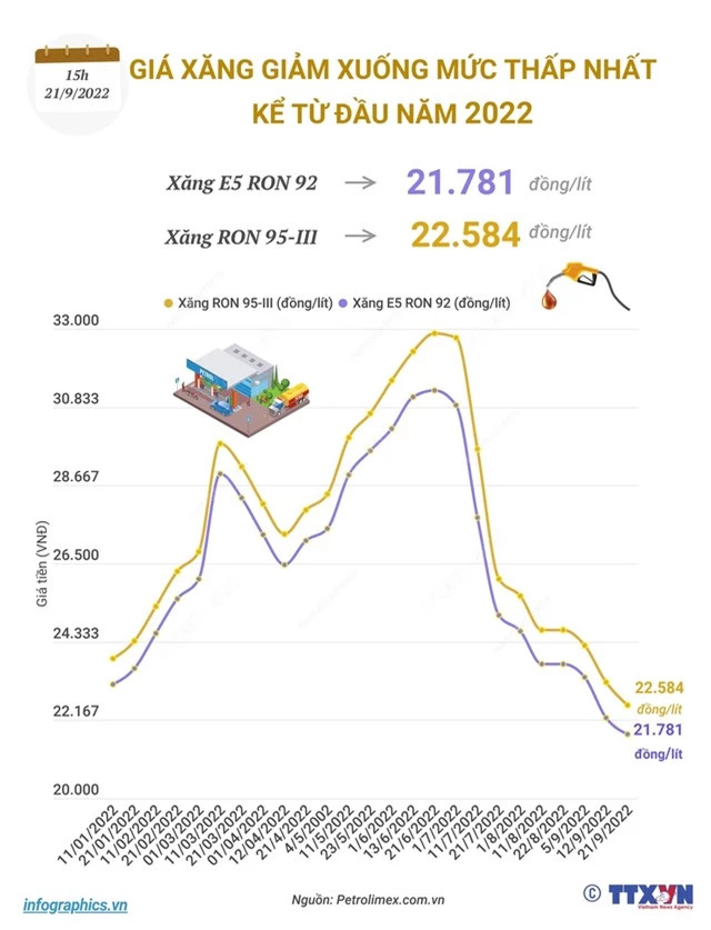 Giá xăng đã giảm bao nhiêu kể từ đầu năm 2022? - Ảnh 1.