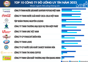 Top 10 công ty uy tín ngành Thực phẩm - Đồ uống năm 2022