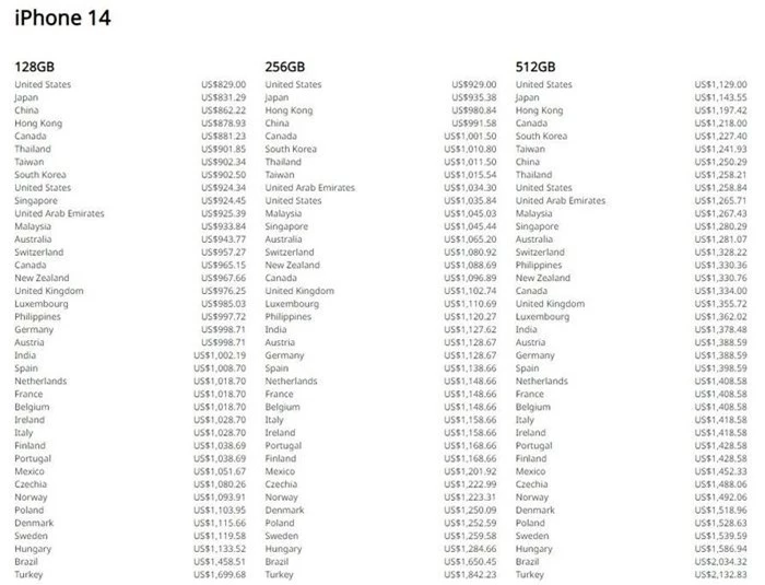 So sánh giá bán iPhone 14 tại các quốc gia khác nhau. Ảnh: Nukeni.