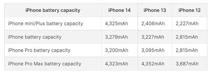 So sánh viên pin trên iPhone 14, iPhone 13 và iPhone 12. Ảnh: PhoneArena.