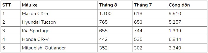 Doanh số SUV hạng C tại Việt Nam 2022 (Số liệu: VAMA, Hyundai Thành Công, đơn vị: chiếc)