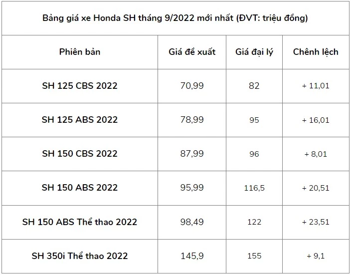 Lưu ý: Giá bán thực tế của Honda SH nêu trên có thể chênh lệch tùy vào từng đại lý khác nhau, khách hàng có thể đến đại lý gần nhất để biết chi tiết hơn.