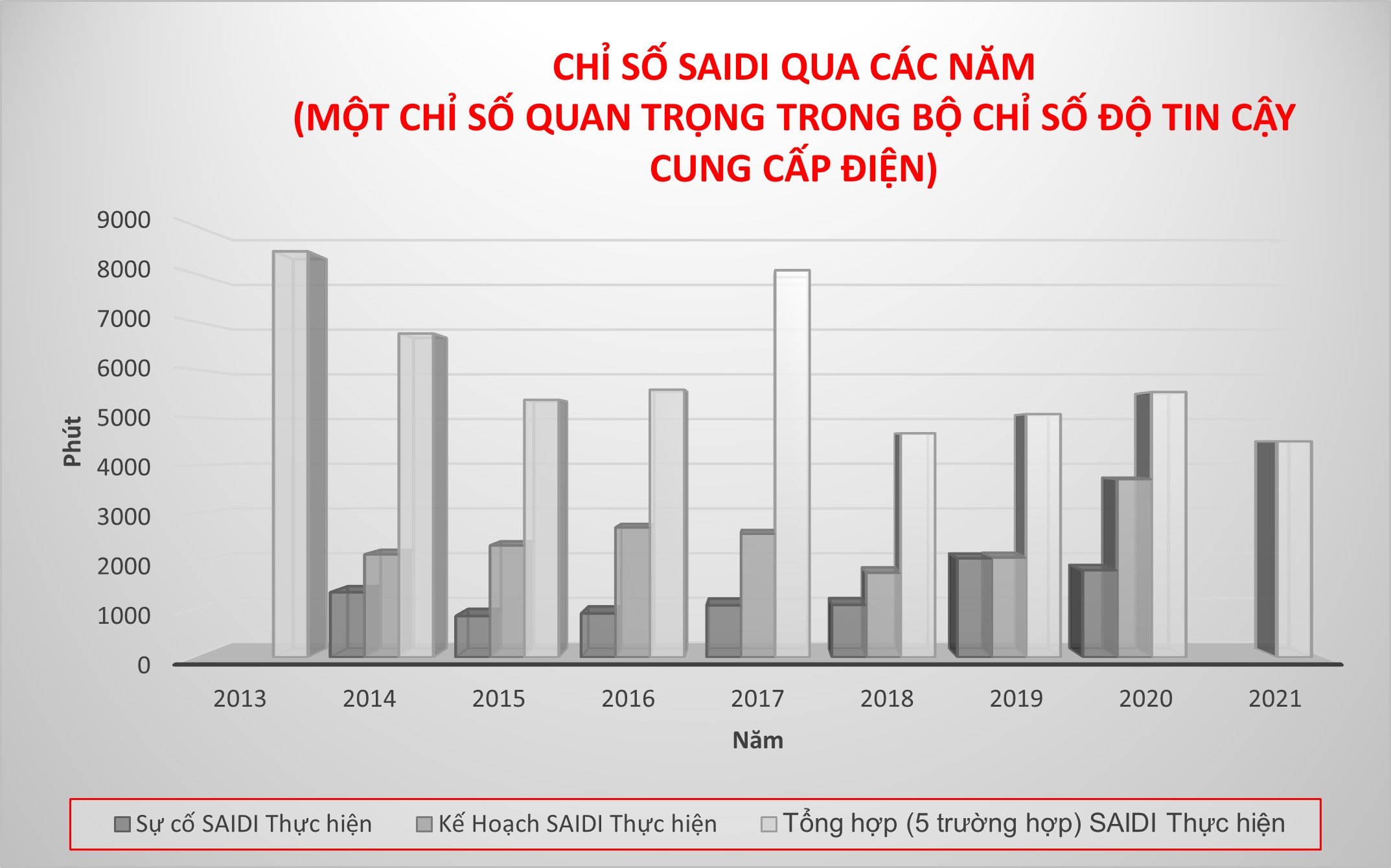 Chỉ số SADI qua các năm (một chỉ số quan trọng trong bộ chỉ số độ tin cậy cung cấp điện).