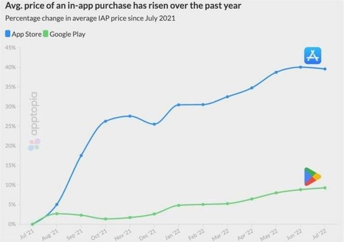  Ứng dụng trên App Store đang ngày càng đắt hơn Play Store. Ảnh: Apptopia. 