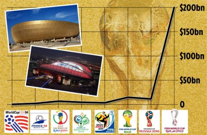 World Cup 2022: Qatar lập kỷ lục khủng khiếp về số tiền đã chi ra 194153
