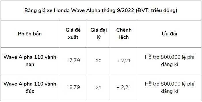 Lưu ý: Giá xe Wave Alpha 2022 có thể chênh lệch tùy vào từng đại lý khác nhau, khách hàng có thể đến đại lý gần nhất để biết chi tiết hơn.