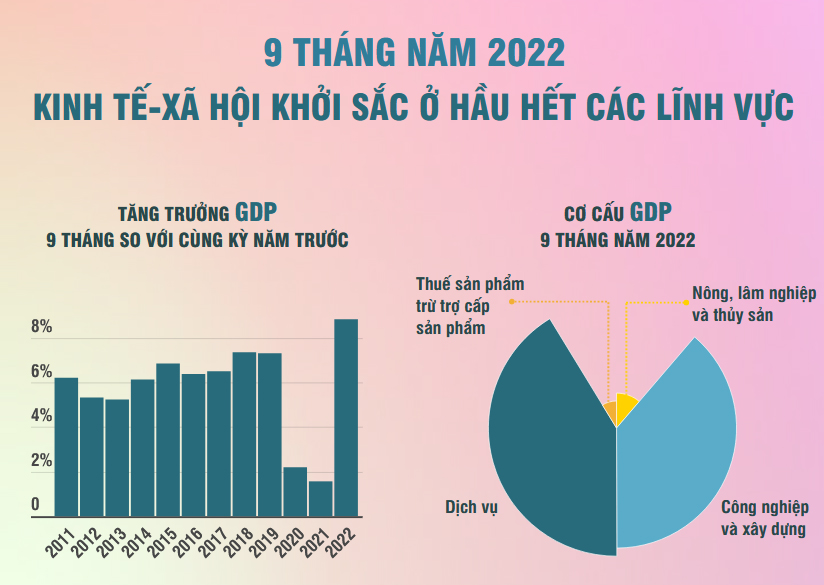 9 tháng năm 2022: Kinh tế - xã hội khởi sắc ở hầu hết các lĩnh vực
