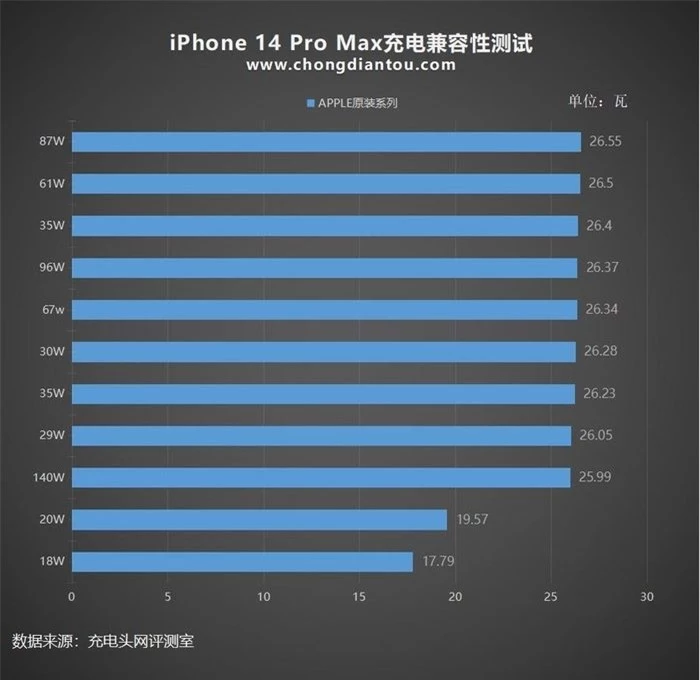  iPhone 14 Pro Max vẫn là sản phẩm có tốc độ sạc nhanh nhất, tối đa 27 W. Ảnh: Chongdiantou. 
