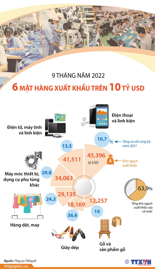 [INFOGRAPHIC] 9 tháng năm 2022: 6 mặt hàng xuất khẩu trên 10 tỷ USD