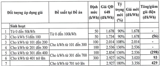 Giá điện sắp có biến động? - 1