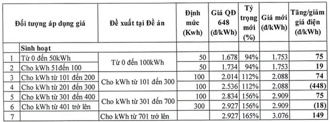 Hé lộ ưu, nhược điểm của các phương án tính giá điện mới - 2