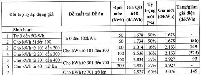 Hé lộ ưu, nhược điểm của các phương án tính giá điện mới - 3