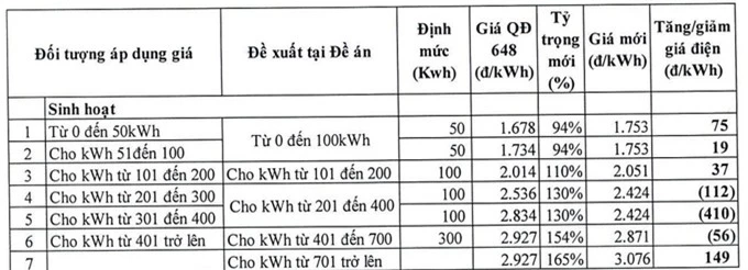 Hé lộ ưu, nhược điểm của các phương án tính giá điện mới - 4