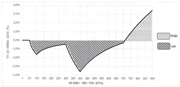 Hé lộ ưu, nhược điểm của các phương án tính giá điện mới - 5