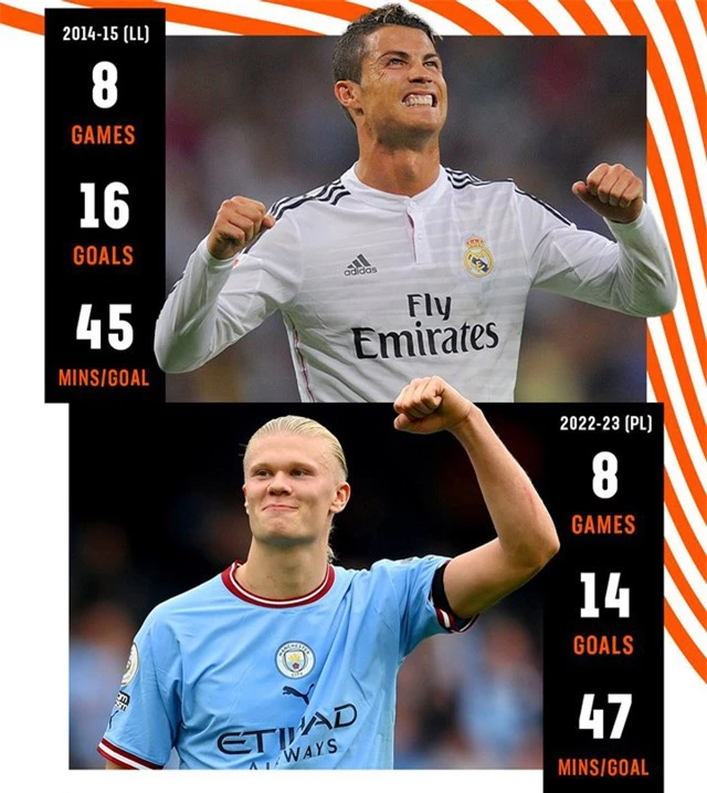Kỷ lục ghi bàn nhiều nhất trong 8 trận đầu mùa của Ronaldo vẫn đứng vững